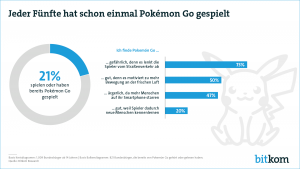 Jeder fünfte hat schon einmal Pokemon Go gespielt